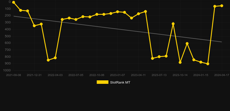 Dead Mans Trail. Graph of game SlotRank