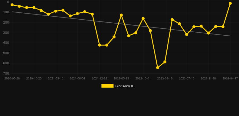 Dead or Alive 2. Graph of game SlotRank