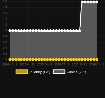 Кількість казино, де можна знайти Dead or Alive. Ринок: Україна