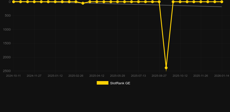 Dead or Alive. Графік SlotRank