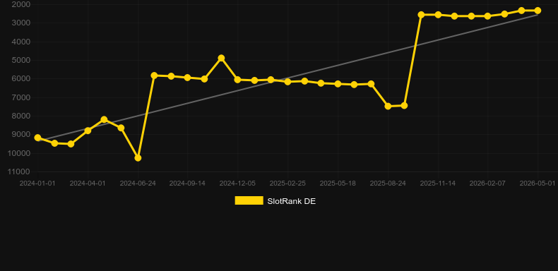 Deal Me In. Grafik SlotRank