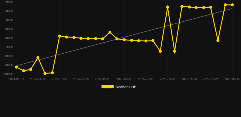 Deal Me In. Grafico del gioco SlotRank