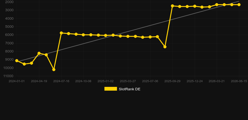 Deal Me In. Gráfico do jogo SlotRank