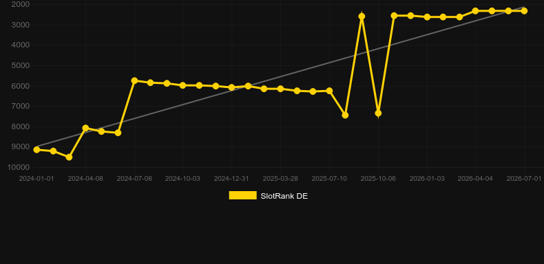 Deal Me In. Gráfico do jogo SlotRank