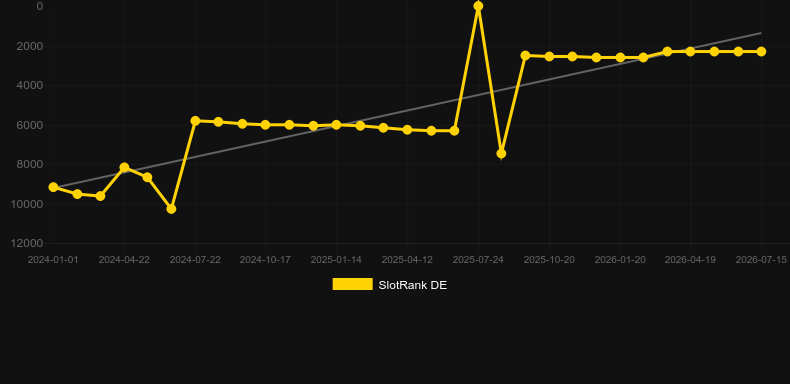 Deal Me In. Grafico del gioco SlotRank