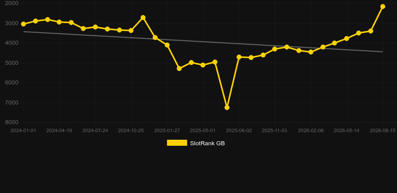 Deal Me In. Grafico del gioco SlotRank