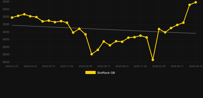 Deal Me In. Gráfico do jogo SlotRank