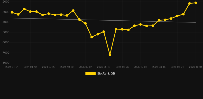 Deal Me In. Grafico del gioco SlotRank