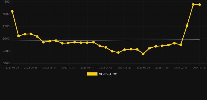 Deal Or No Deal Live. Graph of game SlotRank