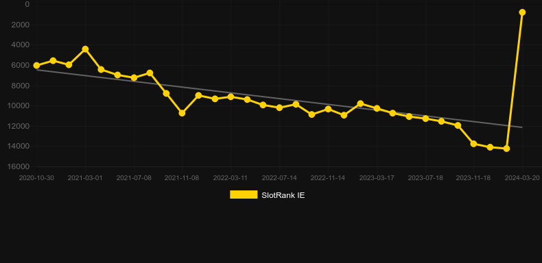 Deal Or No Deal Slingo Us. Graph of game SlotRank