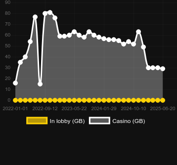 Количество казино, в которых можно найти Deal or No Deal Lightning Spins. Рынок: Украина