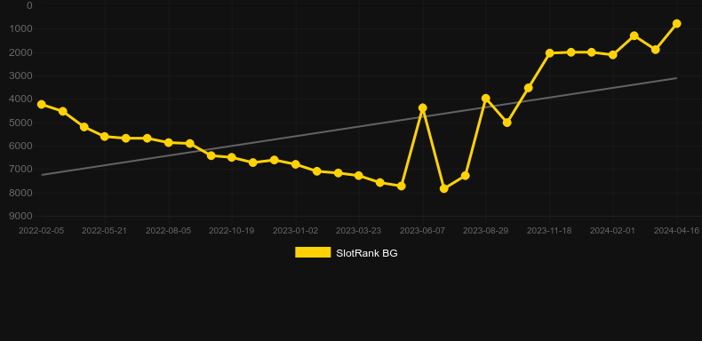 Deal or No Deal: The Perfect Play. Graph of game SlotRank