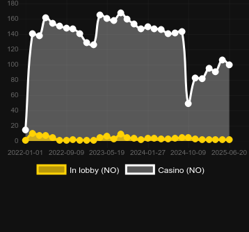 Количество казино, в которых можно найти Deal or no Deal World. Рынок: Украина