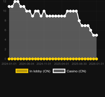 Quantity of casinos where you can find Ded Moroz. Market: Canada