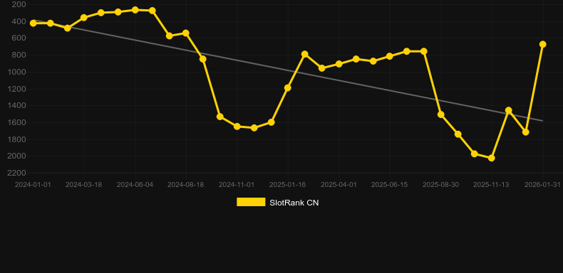 Ded Moroz. Graph of game SlotRank