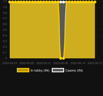 Количество казино, в которых можно найти Deep Dive. Рынок: Украина