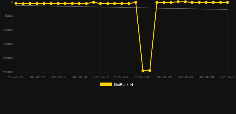 Deep Dive. График SlotRank