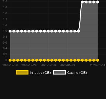 Кількість казино, де можна знайти Deep Sea (BGAMING). Ринок: Україна