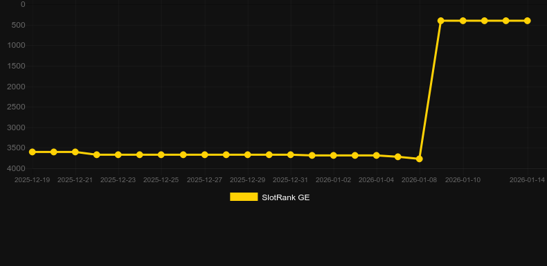 Deep Sea (BGAMING). Графік SlotRank