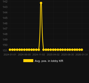 Média Posição no lobby para Demi Gods IV. Mercado: Portugal