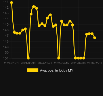 Genomsnittlig lobbyposition för Densho. Marknad: Sverige