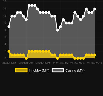 Antal casinon där du kan hitta Densho. Marknad: Sverige