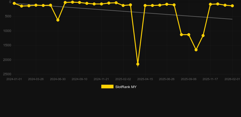 Densho. Graf över spelet SlotRank