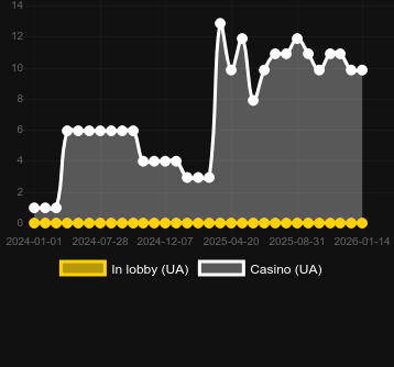 Antal casinon där du kan hitta Desert Riches. Marknad: Sverige