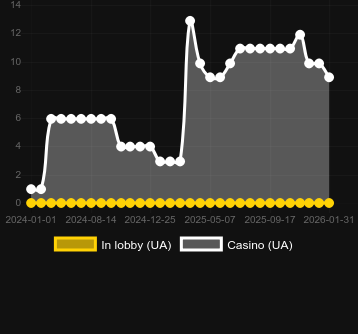 Ποσότητα καζίνο στα οποία μπορείτε να βρείτε Desert Riches. Αγορά: Ελλάδα