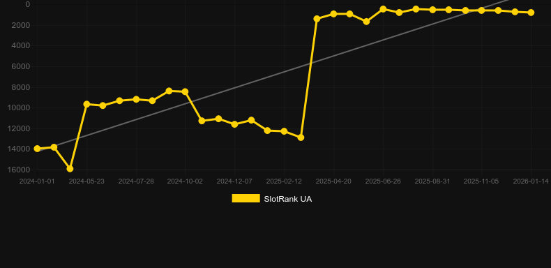 Desert Riches. Graf över spelet SlotRank