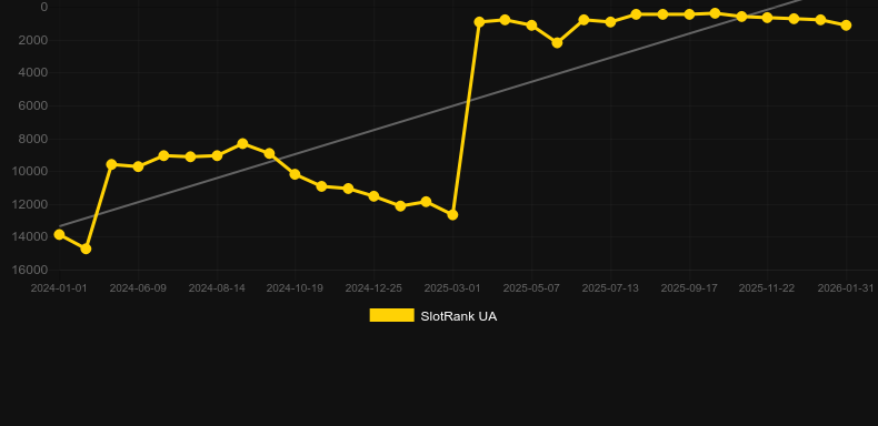 Desert Riches. Γράφημα του παιχνιδιού SlotRank