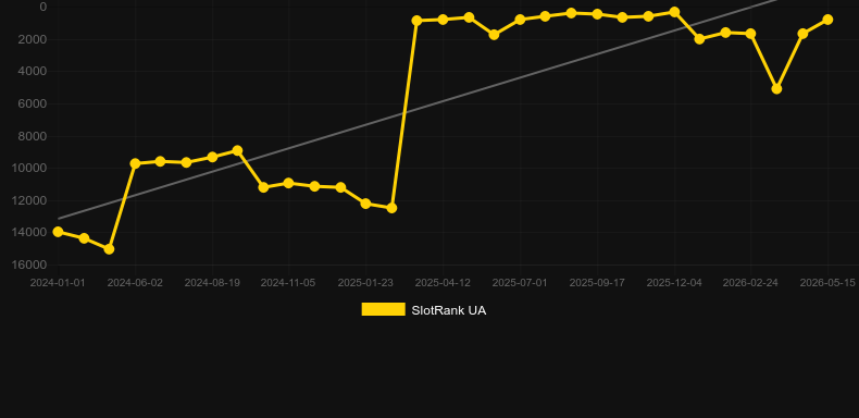 Desert Riches. Graph of game SlotRank