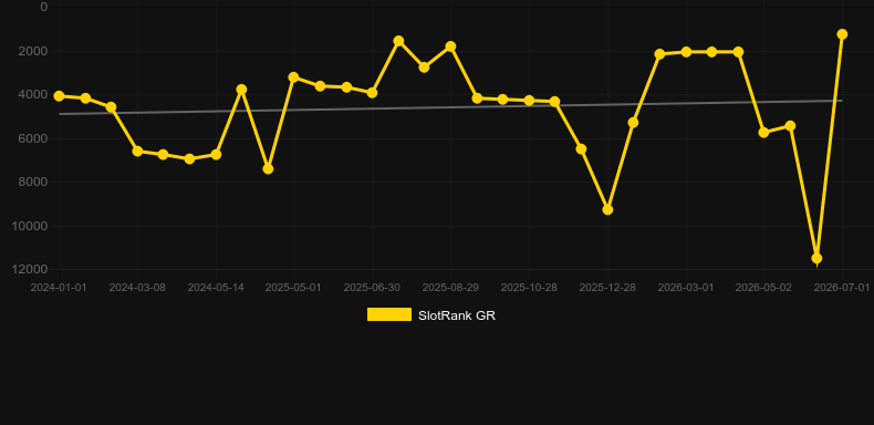 Desert Riches. Graficul jocului SlotRank