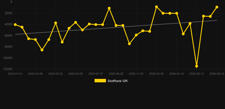 Desert Riches. Grafico del gioco SlotRank