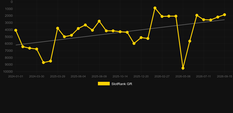 Desert Riches. Grafico del gioco SlotRank