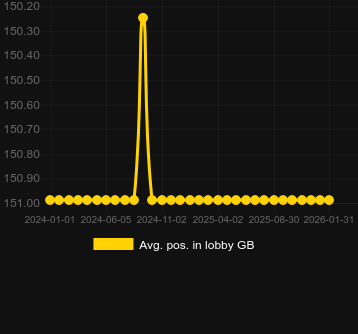 Durchschn. Position in der Lobby für Desperados Wild Megaways. Markt: Deutschland