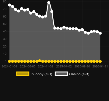 Anzahl der Casinos, in denen Desperados Wild Megaways zu finden ist. Markt: Deutschland