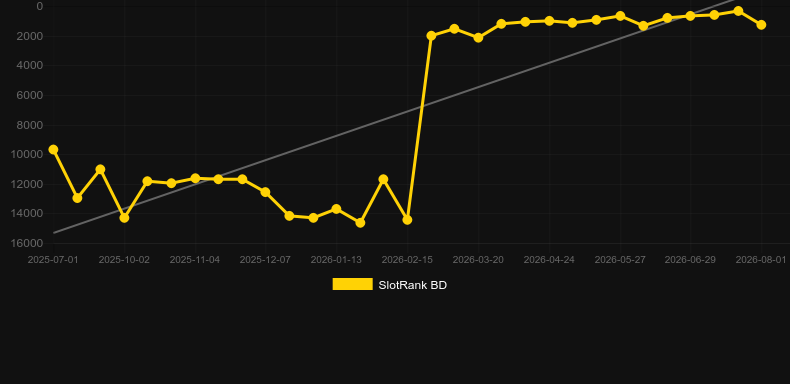 Devil Fire. Gráfico do jogo SlotRank