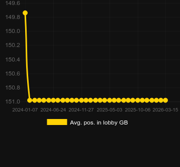 Avg. Position in lobby for Devil's Ride. Market: Canada