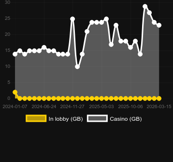 Quantity of casinos where you can find Devil's Ride. Market: Canada