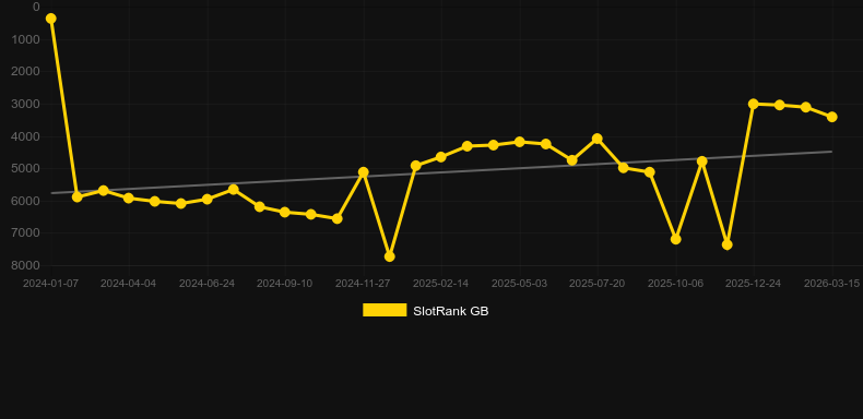 Devil's Ride. Graph of game SlotRank