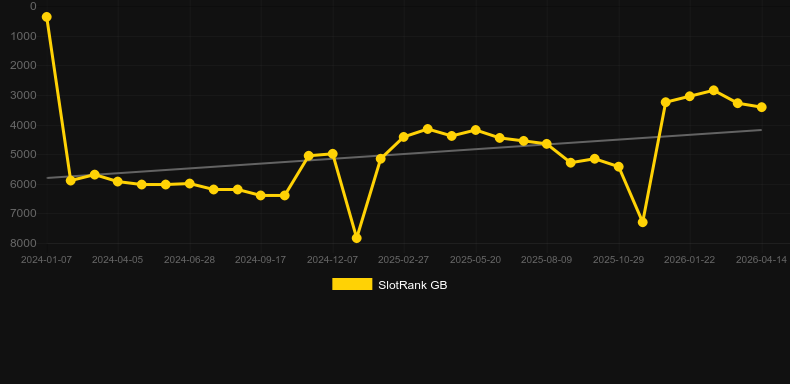 Devil's Ride. Graf över spelet SlotRank