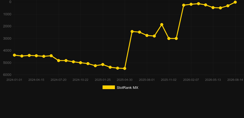 Devil's Number. Gráfico del juego SlotRank