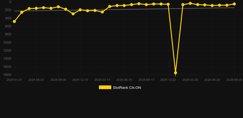 Devil's Number. Gráfico do jogo SlotRank