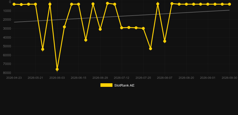 Devils. Gráfico del juego SlotRank