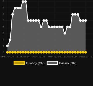 Количество казино, в которых можно найти Devour The Weak. Рынок: Украина