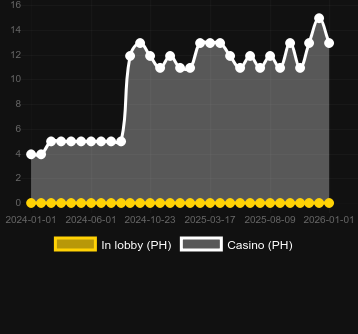 Quantité de casinos où vous pouvez trouver Devour The Weak. Marché : Canada