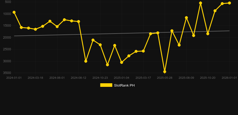 Devour The Weak. Graphique du jeu SlotRank