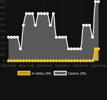 Количество казино, в которых можно найти Devourer. Рынок: Украина