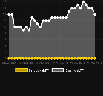 Anzahl der Casinos, in denen Diamond Cascade (Pragmatic Play) zu finden ist. Markt: Deutschland